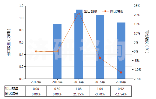 2012-2016年中國蜂蠟(不論是否精制或著色)(HS15219010)出口量及增速統(tǒng)計